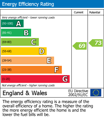 EPC Graph for Hurley, Maidenhead, Berkshire