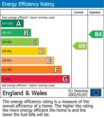 EPC Graph for Fontwell Close, Maidenhead, Berkshire