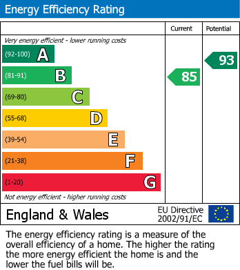 EPC Graph for Folly Hill Gardens, Maidenhead, Berkshire