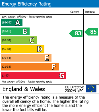 EPC Graph for Grenfell Road, Maidenhead