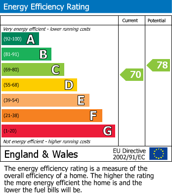 EPC Graph for Grosvenor Drive, Maidenhead