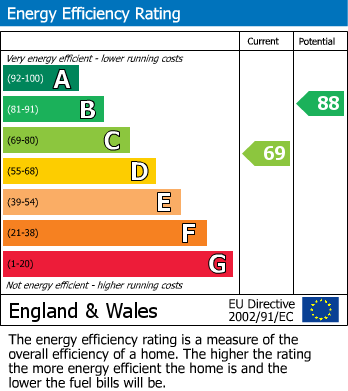 EPC Graph for Westborough Road, Maidenhead