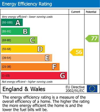 EPC Graph for Oakley Green Road, Windsor