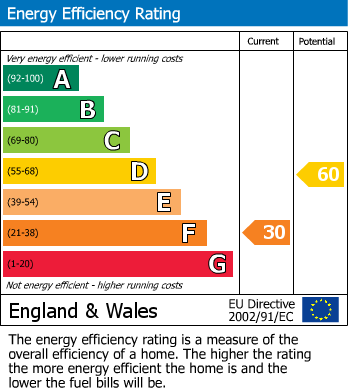 EPC Graph for Ockwells Road, Maidenhead