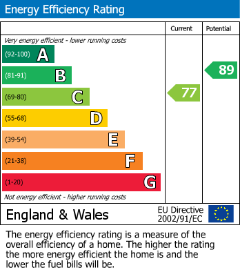 EPC Graph for Bushnell Place
