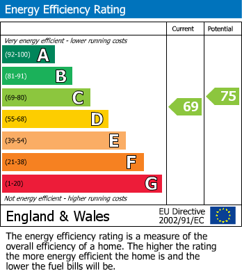 EPC Graph for Taylors Court, Maidenhead