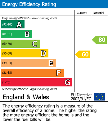 EPC Graph for Blackamoor Lane, Maidenhead