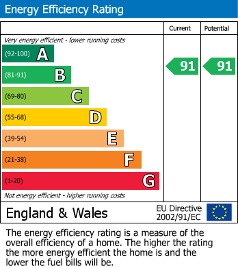 EPC Graph for Penyston Road, Maidenhead