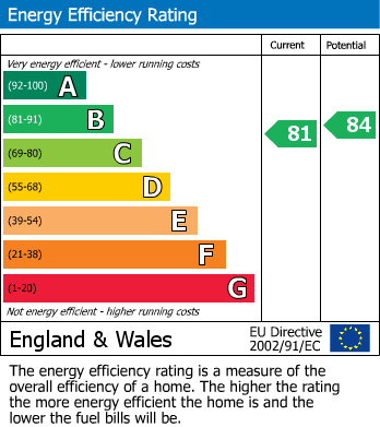 EPC Graph for Alwyn Road, Maidenhead