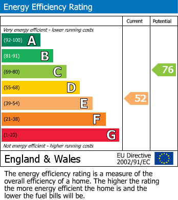 EPC Graph for Newlands Drive, Maidenhead