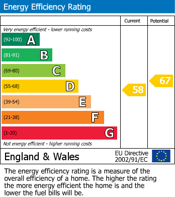 EPC Graph for White Waltham, Maidenhead