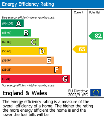 EPC Graph for River Road, Taplow, Maidenhead