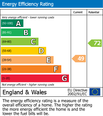 EPC Graph for Bray Village, Maidenhead