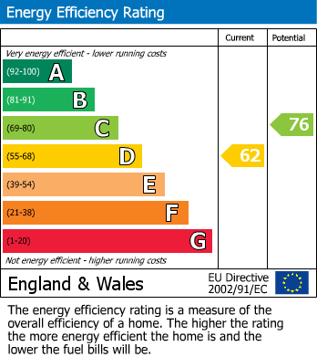 EPC Graph for Cordwallis Road, Maidenhead