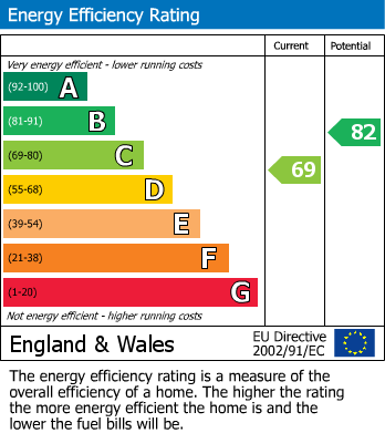 EPC Graph for High Street, Maidenhead, Berkshire